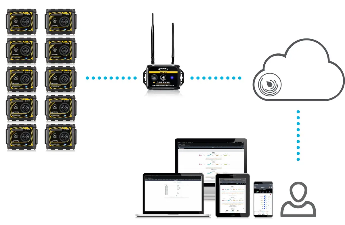 Tramex Trems-Xtra With Cloud Sensors & Attachable In-Situ Rh Probes & Station In Maxultra 3
